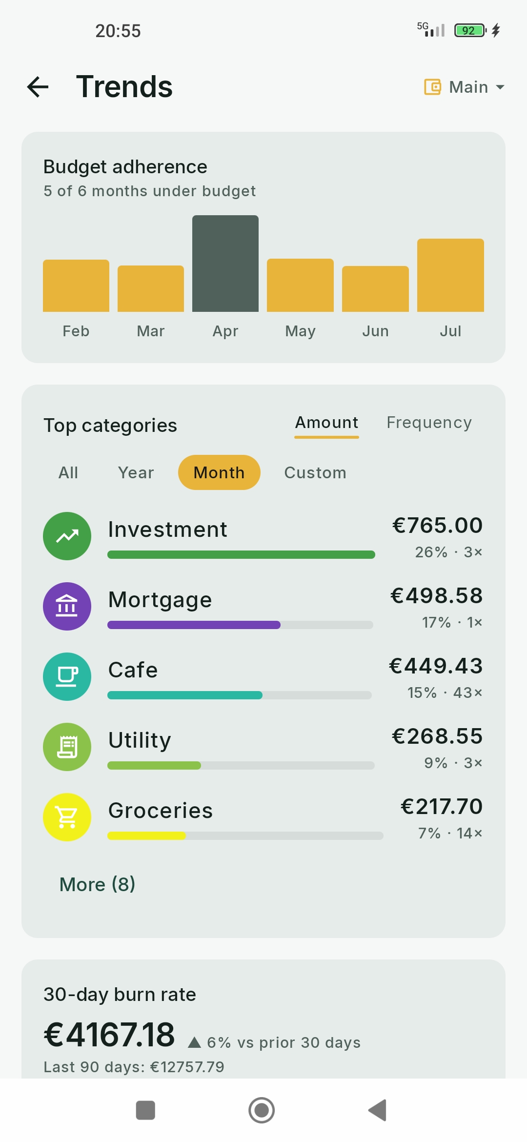 Trends screen: budget adherence bars for six months, top categories by amount and frequency, and the 30-day burn rate.