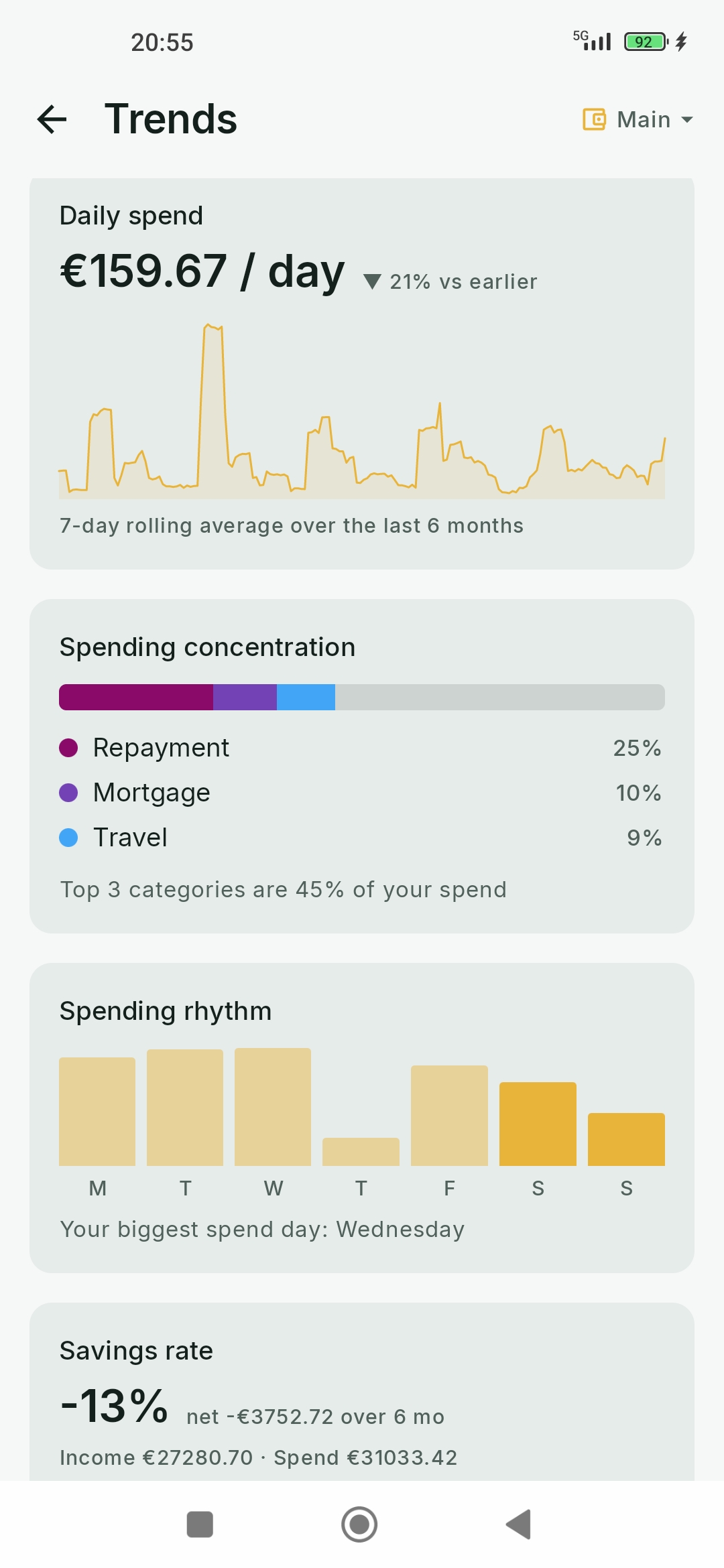 Trends screen: daily spend with a 7-day rolling average, spending concentration across the top categories, spending rhythm by weekday, and savings rate.